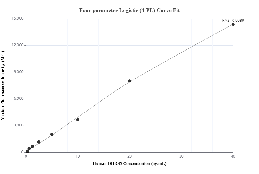 Cytometric bead array standard curve of MP00554-3